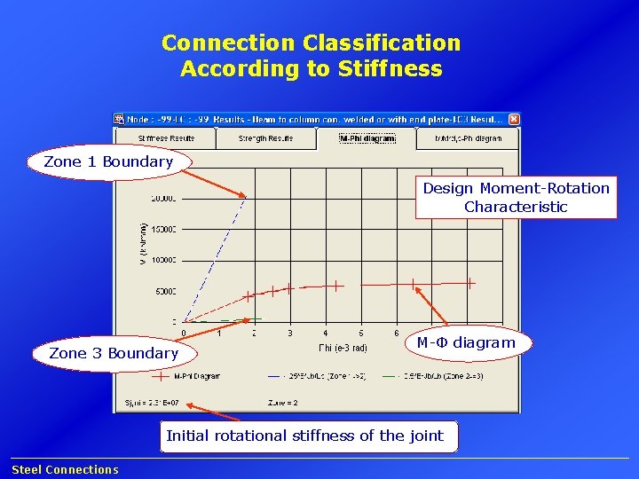 Connection Classification According to Stiffness Zone 1 Boundary Design Moment-Rotation Characteristic Zone 3 Boundary