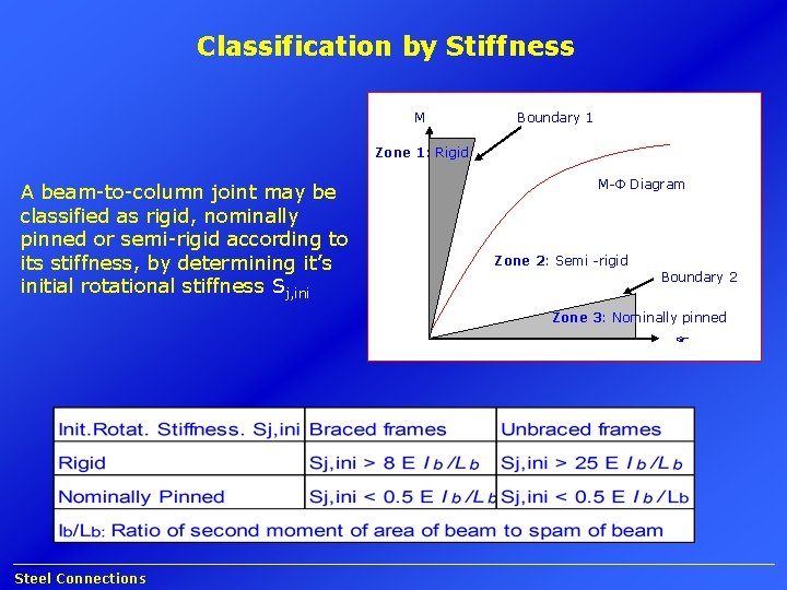 Classification by Stiffness M Boundary 1 Zone 1: Rigid A beam-to-column joint may be