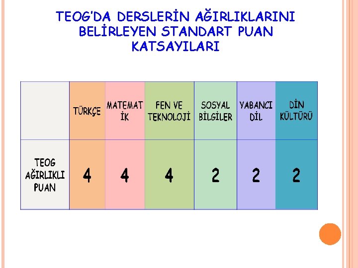 TEOG’DA DERSLERİN AĞIRLIKLARINI BELİRLEYEN STANDART PUAN KATSAYILARI 