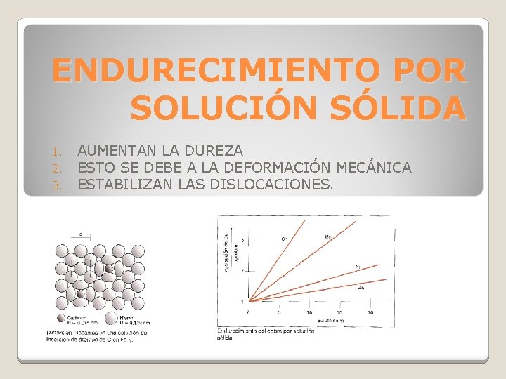 ENDURECIMIENTO POR SOLUCIÓN SÓLIDA 1. 2. 3. AUMENTAN LA DUREZA ESTO SE DEBE A ENDURECIMIENTO POR SOLUCIÓN SÓLIDA 1. 2. 3. AUMENTAN LA DUREZA ESTO SE DEBE A