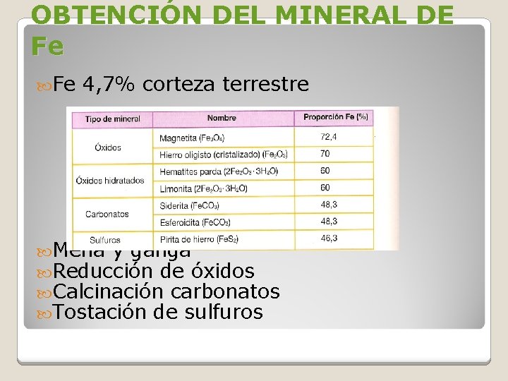OBTENCIÓN DEL MINERAL DE Fe Fe 4, 7% corteza terrestre Mena y ganga Reducción OBTENCIÓN DEL MINERAL DE Fe Fe 4, 7% corteza terrestre Mena y ganga Reducción