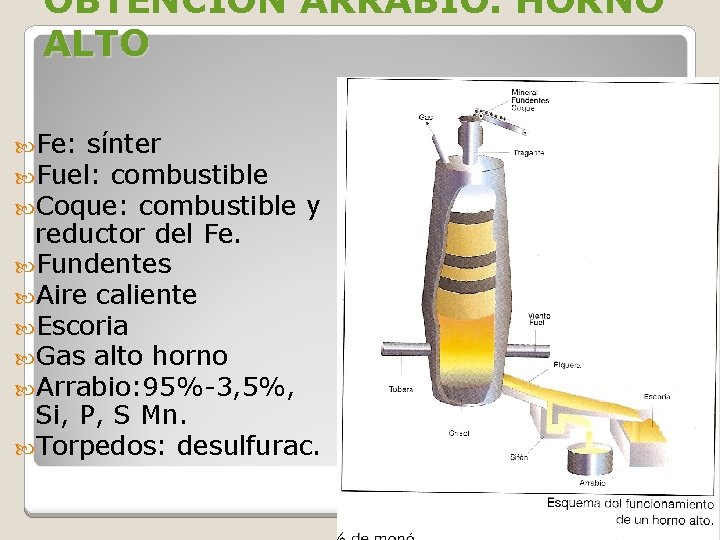 OBTENCIÓN ARRABIO. HORNO ALTO Fe: sínter Fuel: combustible Coque: combustible y reductor del Fe. OBTENCIÓN ARRABIO. HORNO ALTO Fe: sínter Fuel: combustible Coque: combustible y reductor del Fe.