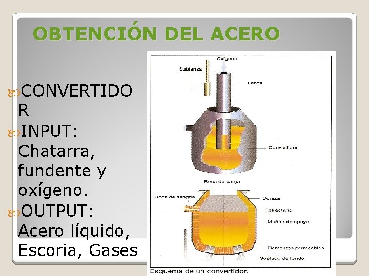 OBTENCIÓN DEL ACERO CONVERTIDOR CONVERTIDO R INPUT: Chatarra, fundente y oxígeno. OUTPUT: Acero líquido, OBTENCIÓN DEL ACERO CONVERTIDOR CONVERTIDO R INPUT: Chatarra, fundente y oxígeno. OUTPUT: Acero líquido,