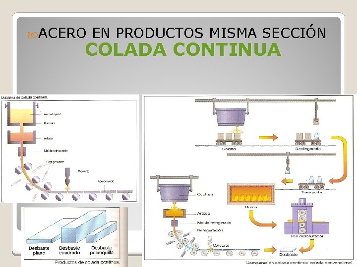 ACERO EN PRODUCTOS MISMA SECCIÓN COLADA CONTINUA ACERO EN PRODUCTOS MISMA SECCIÓN COLADA CONTINUA