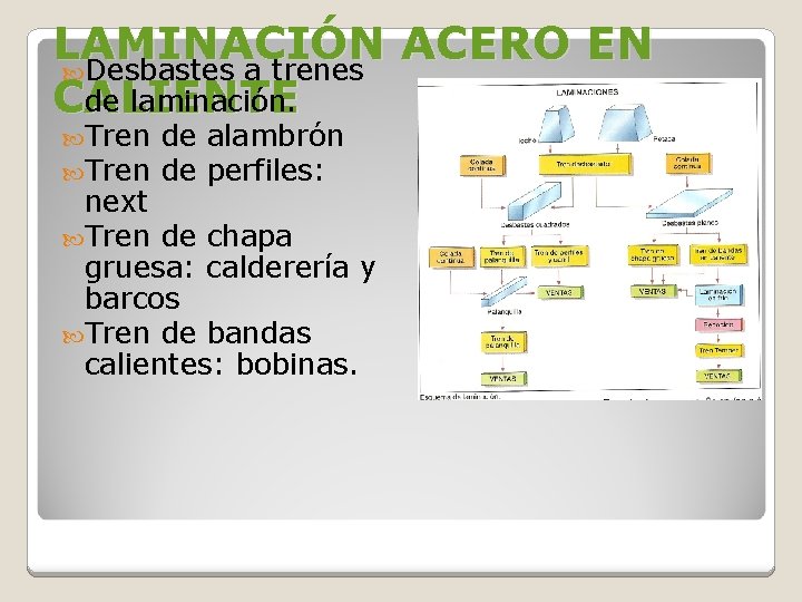 LAMINACIÓN ACERO EN Desbastes a trenes de laminación. CALIENTE Tren de alambrón de perfiles: LAMINACIÓN ACERO EN Desbastes a trenes de laminación. CALIENTE Tren de alambrón de perfiles: