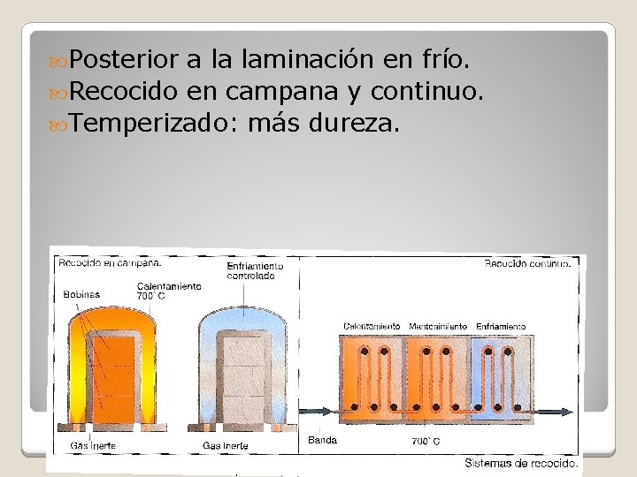 Posterior a la laminación en frío. Recocido en campana y continuo. Temperizado: más Posterior a la laminación en frío. Recocido en campana y continuo. Temperizado: más