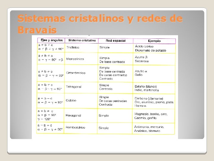 Sistemas cristalinos y redes de Bravais Sistemas cristalinos y redes de Bravais