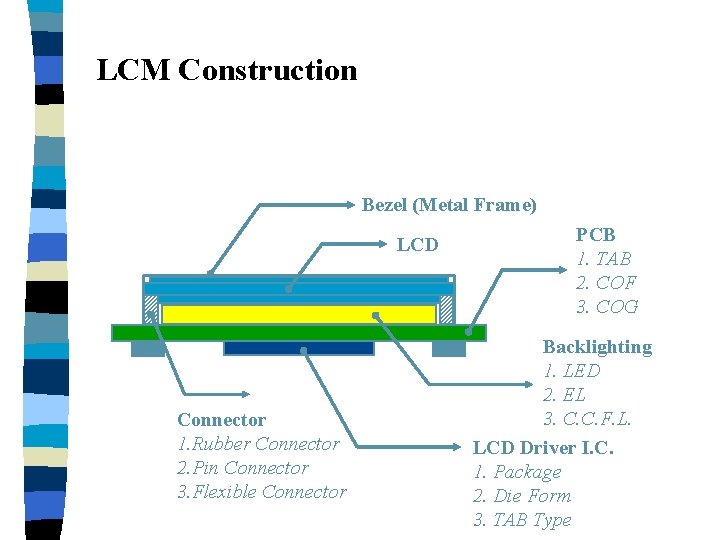 LCM Construction Bezel (Metal Frame) LCD Connector 1. Rubber Connector 2. Pin Connector 3.