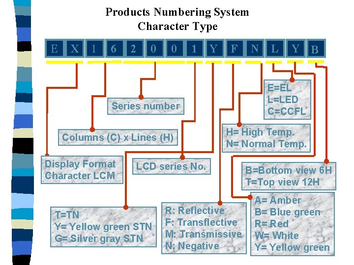 Products Numbering System Character Type E X 1 6 2 0 0 1 Y