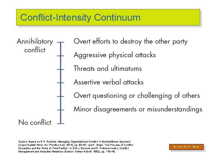 Conflict-Intensity Continuum Source: Based on S. P. Robbins, Managing Organizational Conflict: A Nontraditional Approach