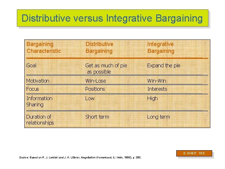 Distributive versus Integrative Bargaining Characteristic Distributive Bargaining Integrative Bargaining Goal Get as much of