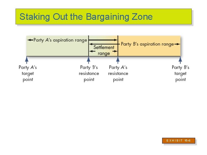 Staking Out the Bargaining Zone E X H I B I T 15– 6