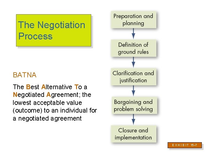 The Negotiation Process BATNA The Best Alternative To a Negotiated Agreement; the lowest acceptable