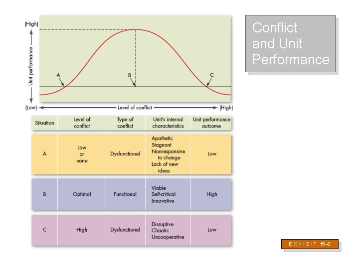 Conflict and Unit Performance E X H I B I T 15– 9 