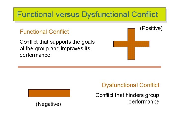 Functional versus Dysfunctional Conflict Functional Conflict (Positive) Conflict that supports the goals of the