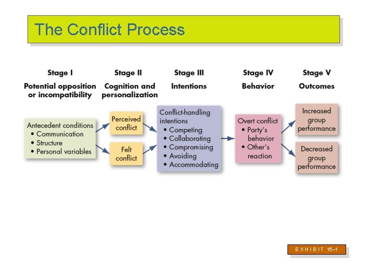The Conflict Process E X H I B I T 15– 1 