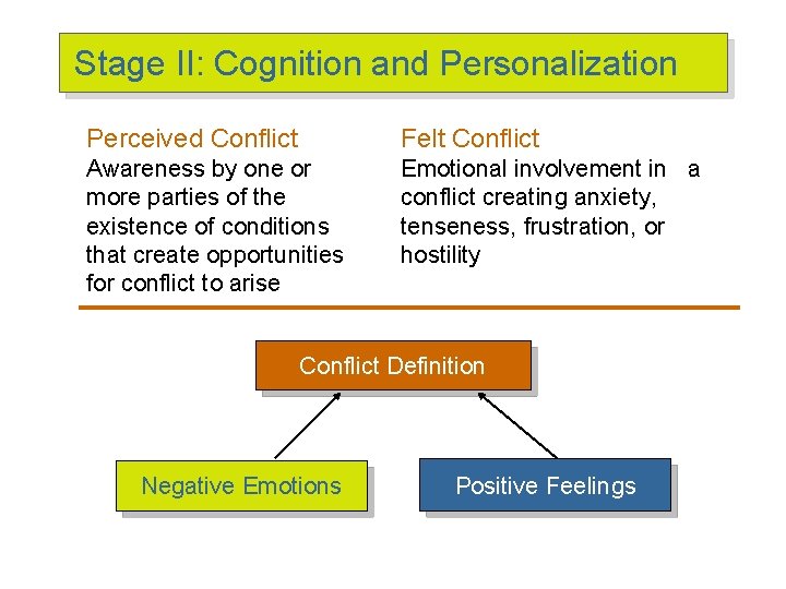 Stage II: Cognition and Personalization Perceived Conflict Felt Conflict Awareness by one or more