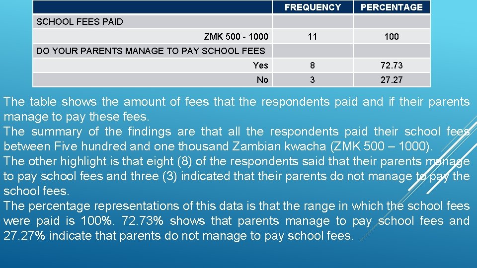 FREQUENCY PERCENTAGE 11 100 Yes 8 72. 73 No 3 27. 27 SCHOOL FEES