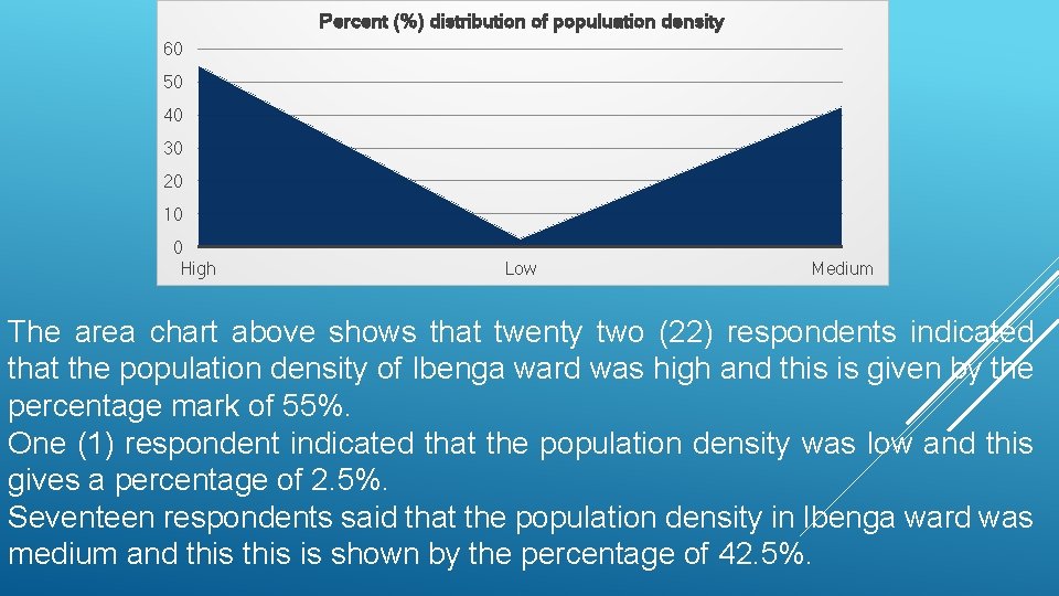 Percent (%) distribution of populuation density 60 50 40 30 20 10 0 High