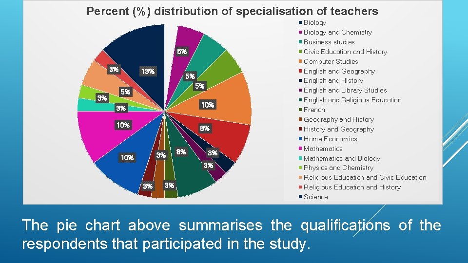 Percent (%) distribution of specialisation of teachers 5% 3% 3% 13% 5% 5% 5%