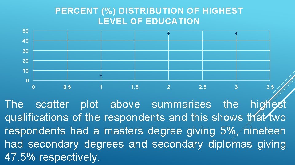 PERCENT (%) DISTRIBUTION OF HIGHEST LEVEL OF EDUCATION 50 40 30 20 10 0