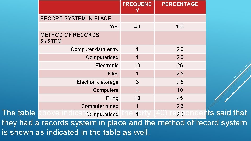 FREQUENC Y PERCENTAGE Yes 40 100 Computer data entry 1 2. 5 Computerised 1