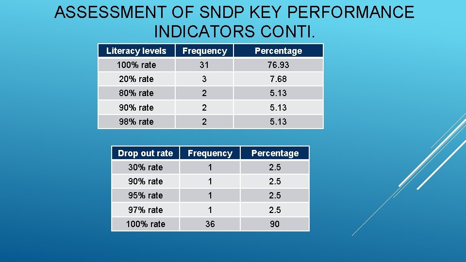 ASSESSMENT OF SNDP KEY PERFORMANCE INDICATORS CONTI. Literacy levels Frequency Percentage 100% rate 31