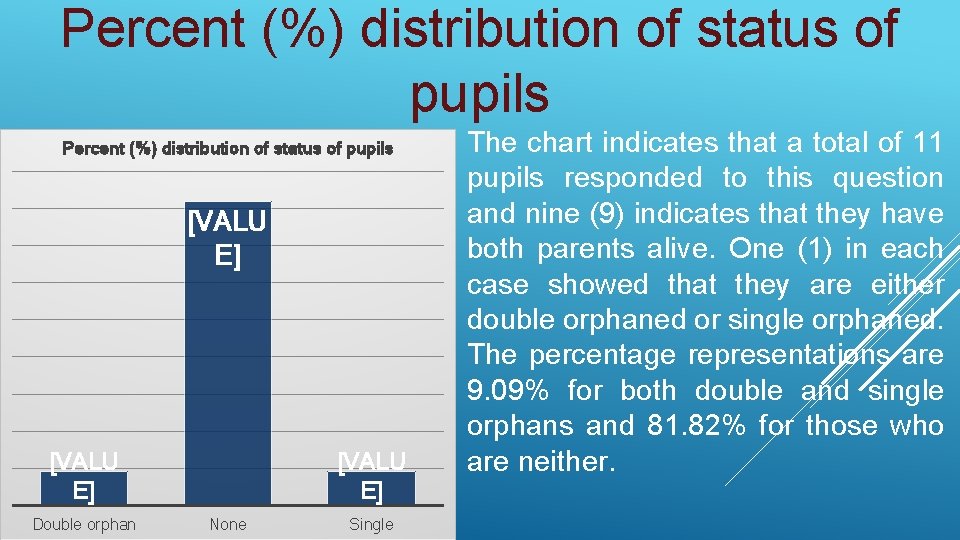 Percent (%) distribution of status of pupils [VALU E] Double orphan [VALU E] None