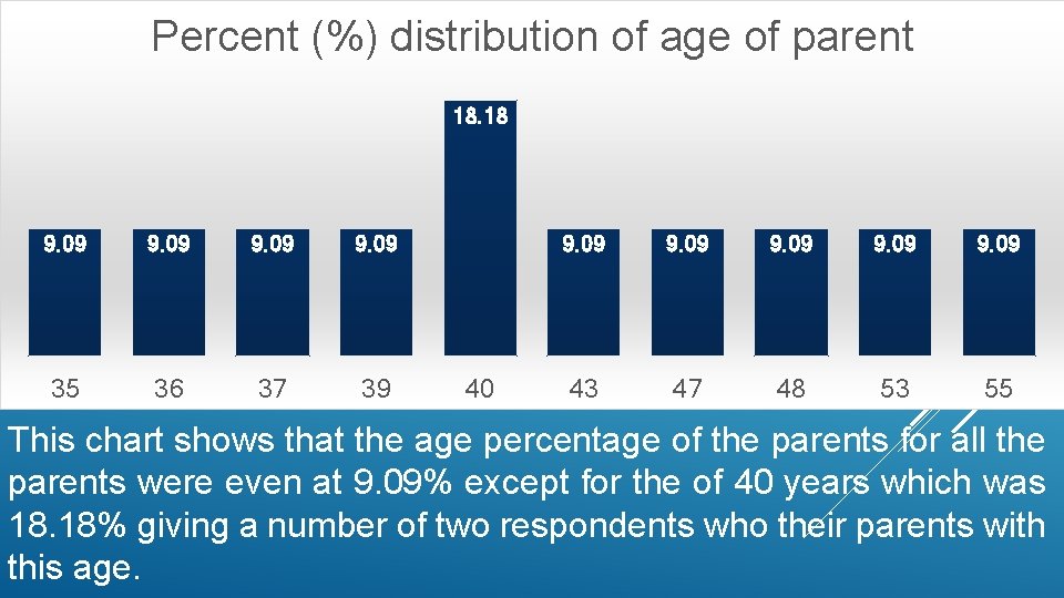 Percent (%) distribution of age of parent 18. 18 9. 09 35 36 37