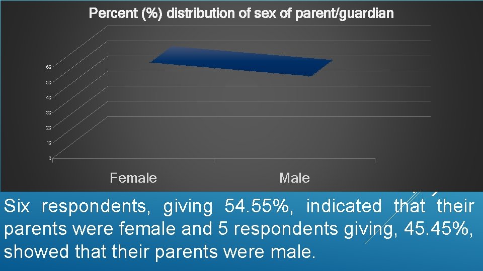 Percent (%) distribution of sex of parent/guardian 60 50 40 30 20 10 0