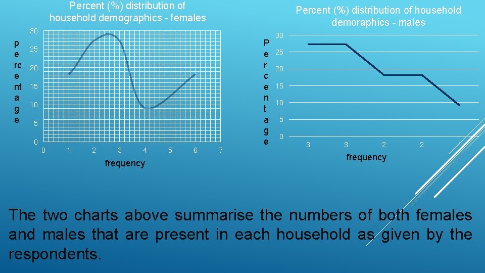 Percent (%) distribution of household demographics - females Percent (%) distribution of household demoraphics