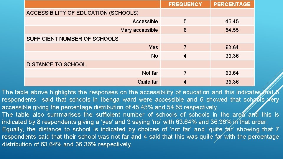 FREQUENCY PERCENTAGE Accessible 5 45. 45 Very accessible 6 54. 55 Yes 7 63.