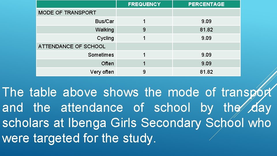 FREQUENCY PERCENTAGE Bus/Car 1 9. 09 Walking 9 81. 82 Cycling 1 9. 09