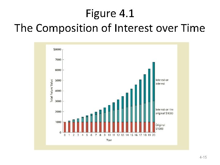 Figure 4. 1 The Composition of Interest over Time 4 -15 Figure 4. 1 The Composition of Interest over Time 4 -15