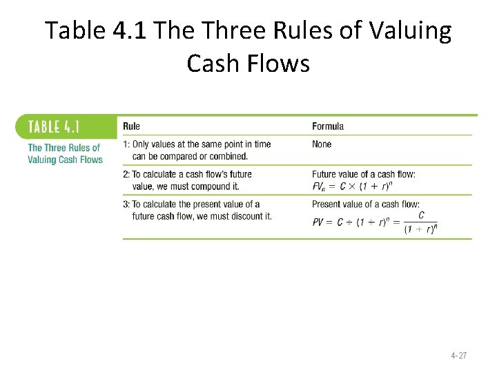 Table 4. 1 The Three Rules of Valuing Cash Flows 4 -27 Table 4. 1 The Three Rules of Valuing Cash Flows 4 -27