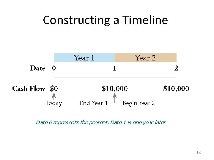 Constructing a Timeline Date 0 represents the present. Date 1 is one year later Constructing a Timeline Date 0 represents the present. Date 1 is one year later
