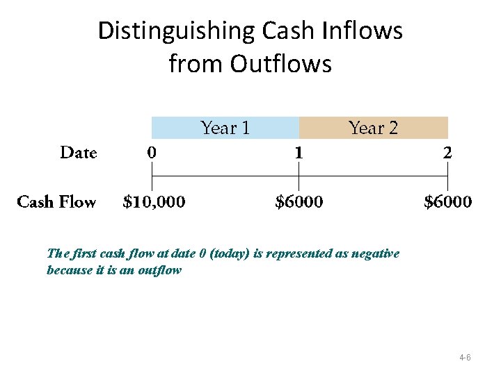 Distinguishing Cash Inflows from Outflows The first cash flow at date 0 (today) is Distinguishing Cash Inflows from Outflows The first cash flow at date 0 (today) is