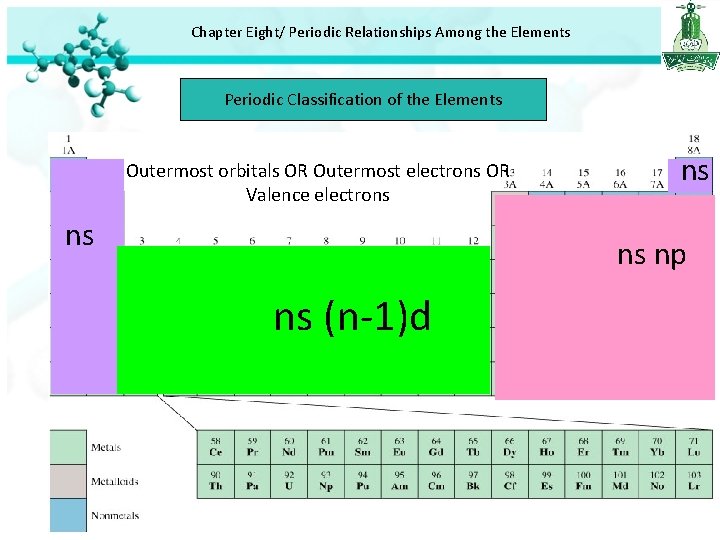 Chapter Eight/ Periodic Relationships Among the Elements Periodic Classification of the Elements ns Outermost