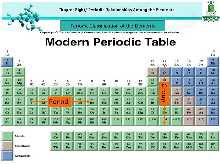 Chapter Eight/ Periodic Relationships Among the Elements Periodic Classification of the Elements Group Period