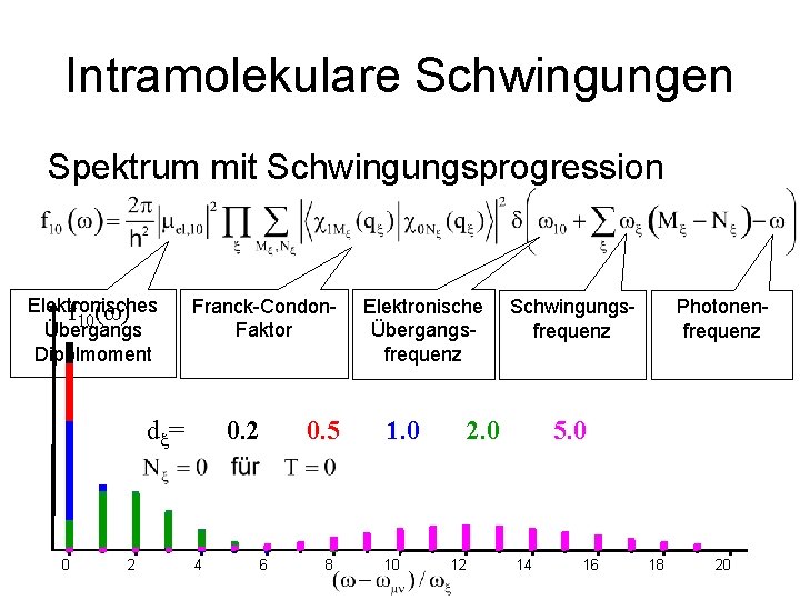 Intramolekulare Schwingungen Spektrum mit Schwingungsprogression Elektronisches f 10(w) Übergangs Dipolmoment Franck-Condon. Faktor dx= 0