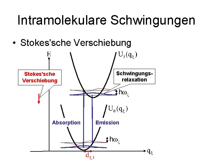 Intramolekulare Schwingungen • Stokes'sche Verschiebung Absorption Schwingungsrelaxation Emission 