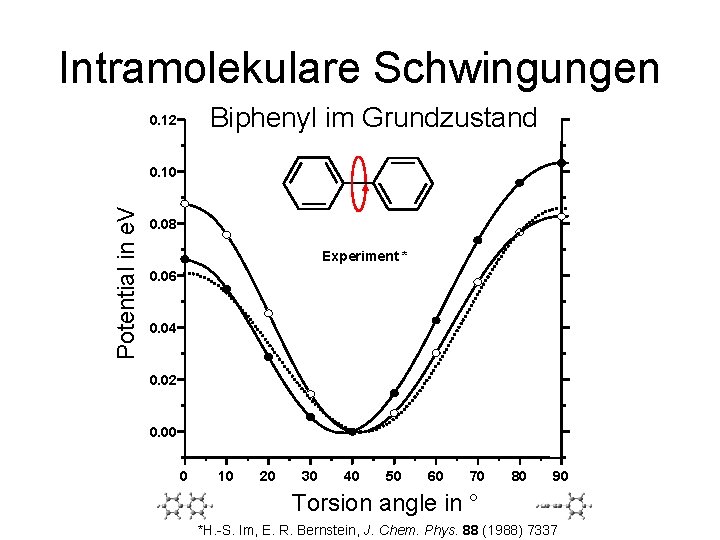 Intramolekulare Schwingungen Biphenyl im Grundzustand 0. 12 Potential in e. V 0. 10 0.