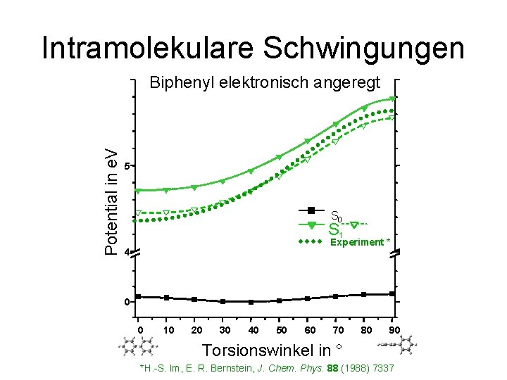 Intramolekulare Schwingungen Potential in e. V Biphenyl elektronisch angeregt 5 S 0 S 1