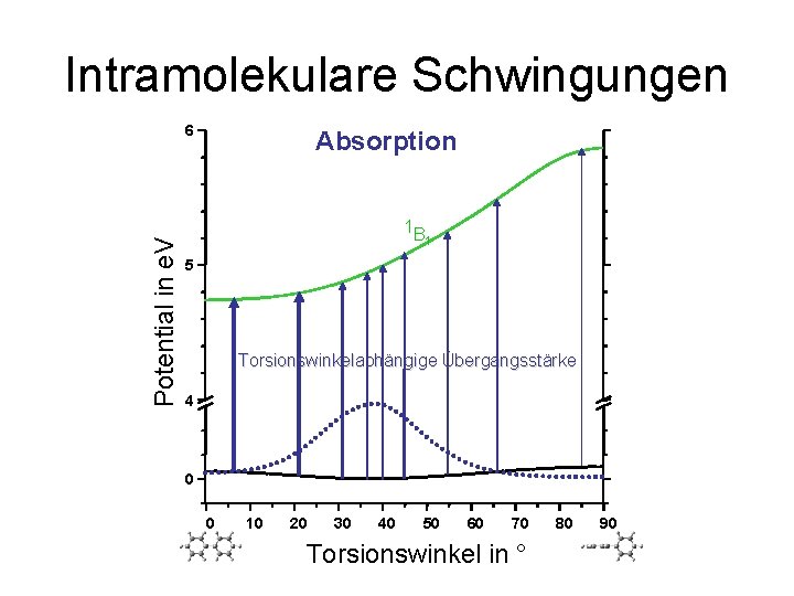 Intramolekulare Schwingungen Potential in e. V 6 Absorption 1 B 1 5 Torsionswinkelabhängige Übergangsstärke