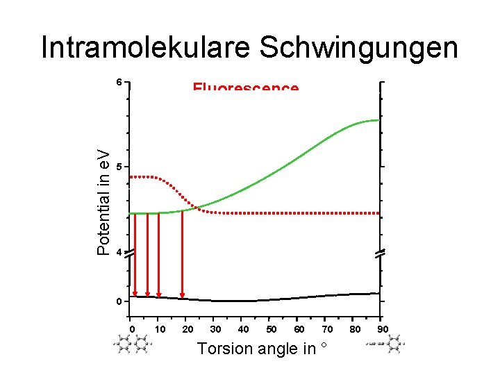 Intramolekulare Schwingungen Potential in e. V 6 Absorption Fluorescence 1 B 1 5 4