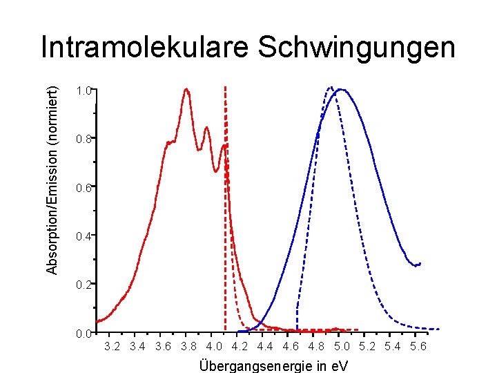 Absorption/Emission (normiert) Intramolekulare Schwingungen 1. 0 0. 8 0. 6 0. 4 0. 2