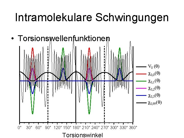 Intramolekulare Schwingungen • Torsionswellenfunktionen V 0 (q) c 0, 0(q) c 0, 1(q) c