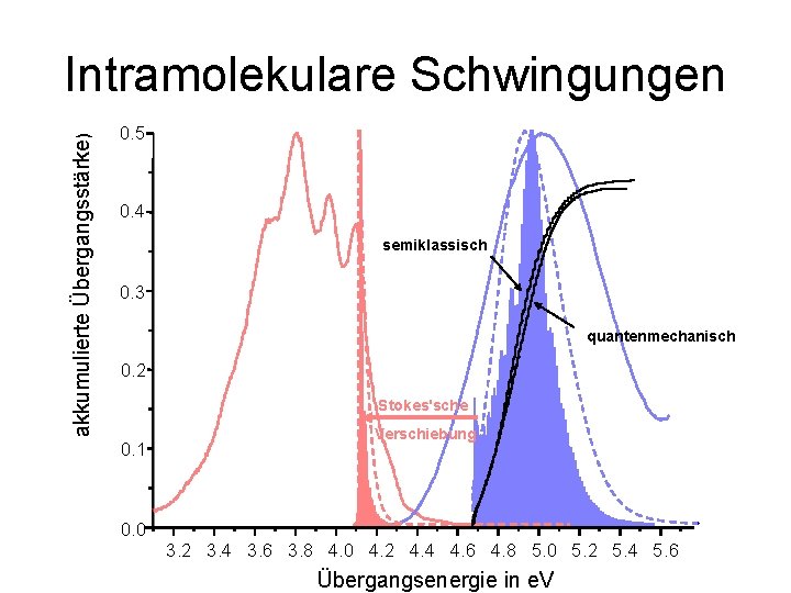 akkumulierte Übergangsstärke Absorption/Emission (normiert) Intramolekulare Schwingungen 0. 5 1. 0 0. 4 0. 8