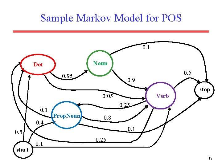 Sample Markov Model for POS 0. 1 Noun Det 0. 5 0. 9 Verb