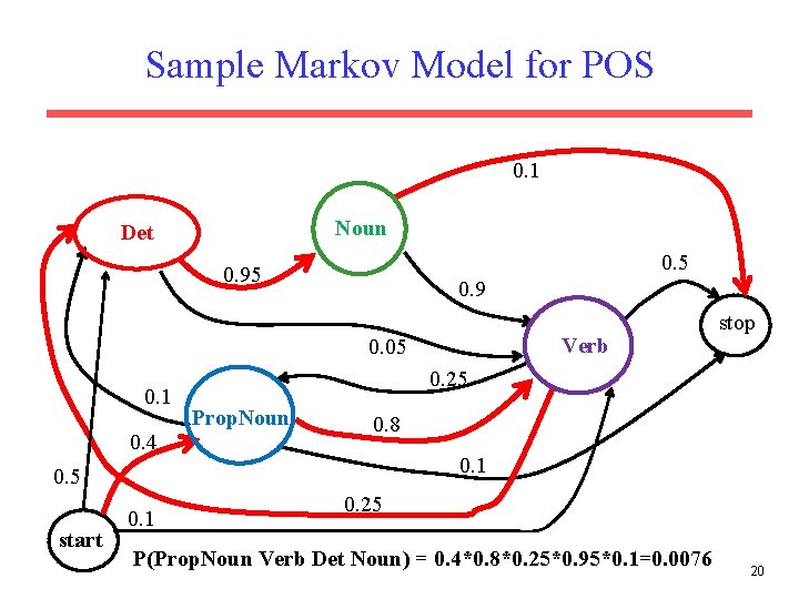 Sample Markov Model for POS 0. 1 Noun Det 0. 5 0. 9 Verb